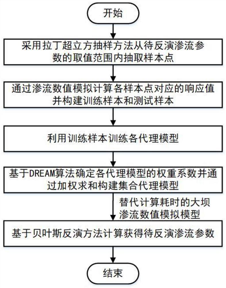 一种大坝渗流参数反演方法