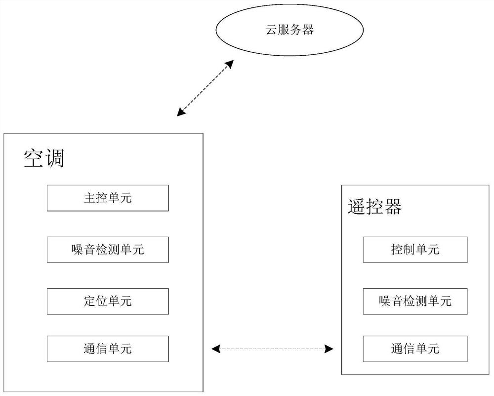 风噪智能调节风速方法、系统、空调、遥控器及存储介质