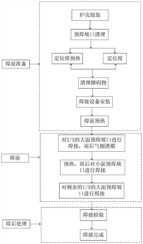 一种全自动高炉炉壳横焊焊接工艺