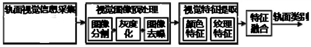 一种基于多特征融合的轨面状态辨识方法