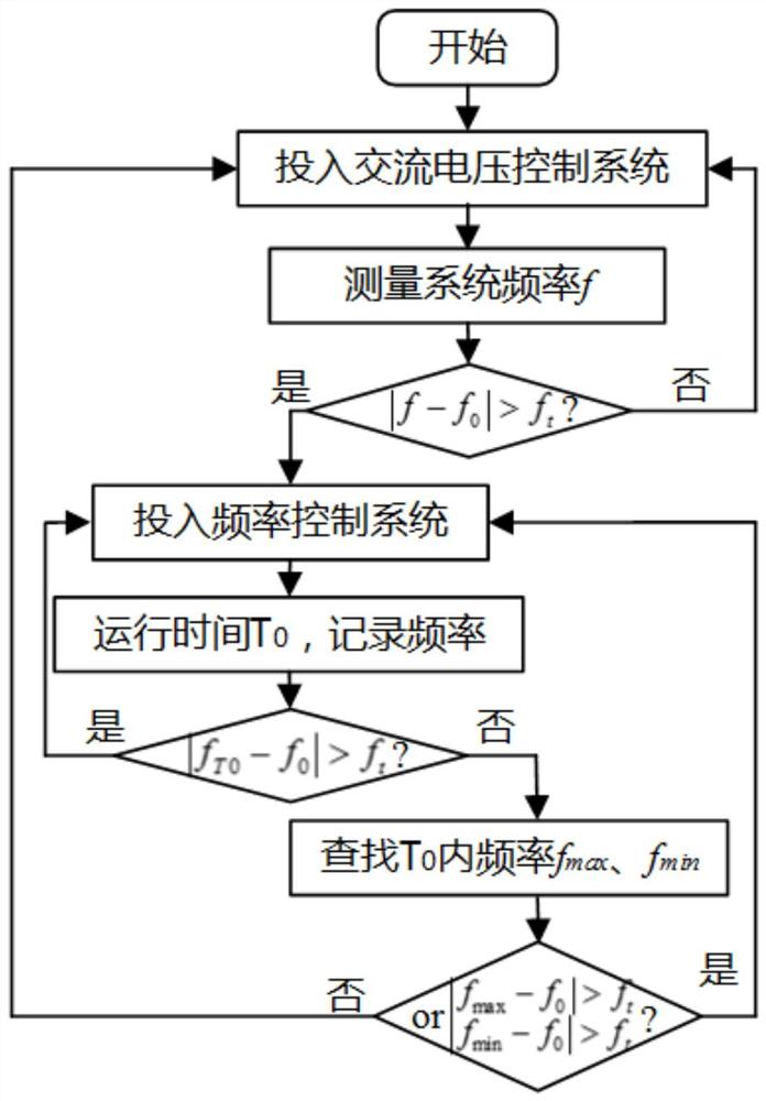 一种基于柔性直流输电并网的海上风电场频率控制方法