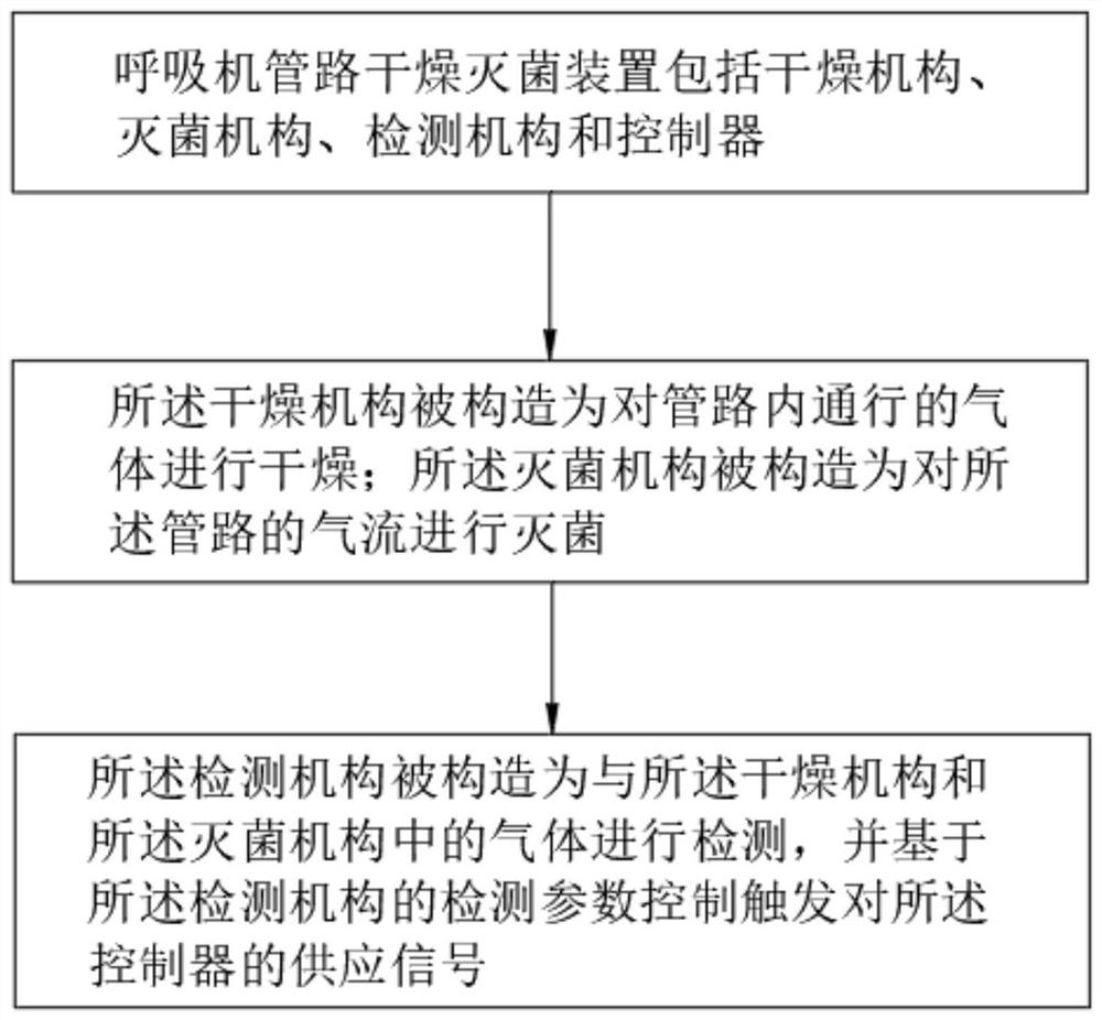 一种呼吸机管路干燥灭菌装置