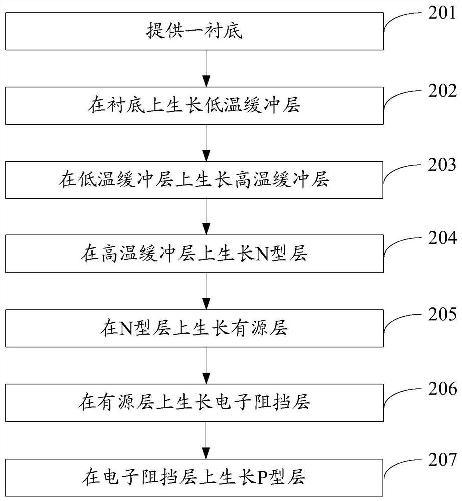 微型发光二极管外延片的生长方法