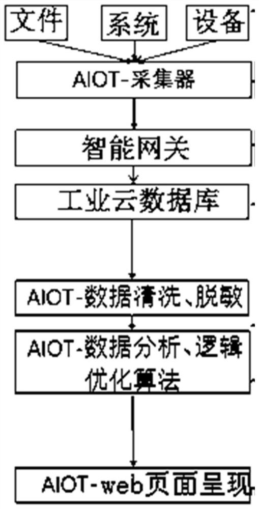 一种基于智能网关工厂生产的AIOT综合管理方法