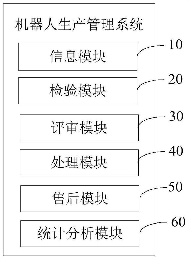 机器人生产管理系统、方法、设备和存储介质