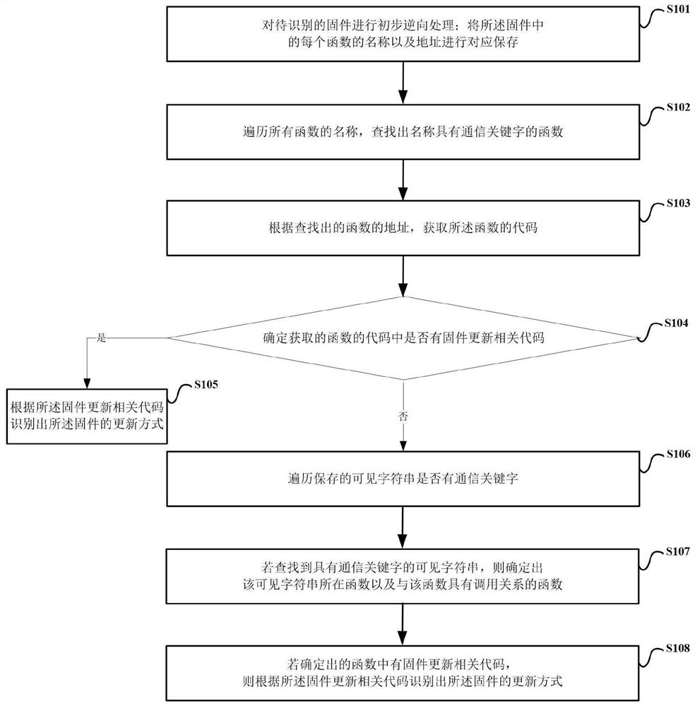 一种固件更新方式的识别方法和装置