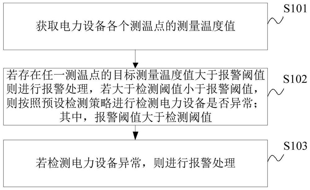 电力设备报警处理方法和装置