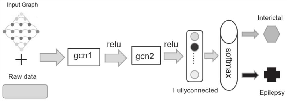 基于线性图卷积神经网络的癫痫检测系统