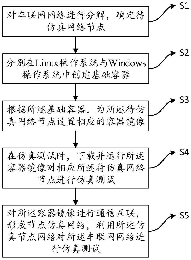 一种基于容器的车联网仿真测试方法及电子设备