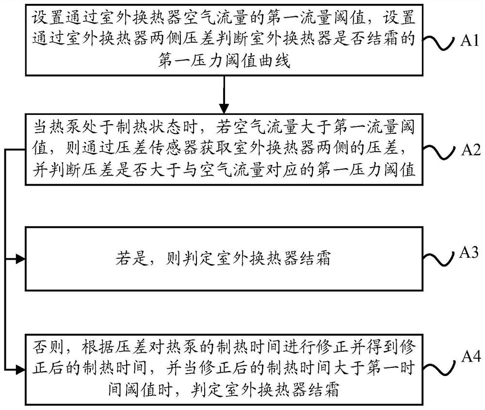 一种室外换热器结霜识别方法及除霜控制方法