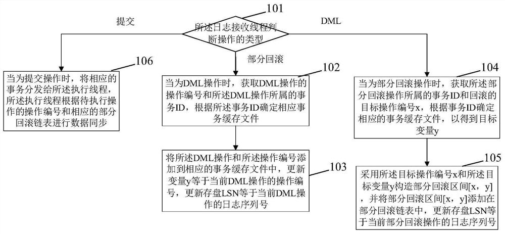 一种基于日志解析的同步方法和同步系统