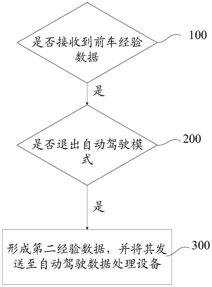 自动驾驶辅助方法及自动驾驶数据处理设备、V2X车载设备