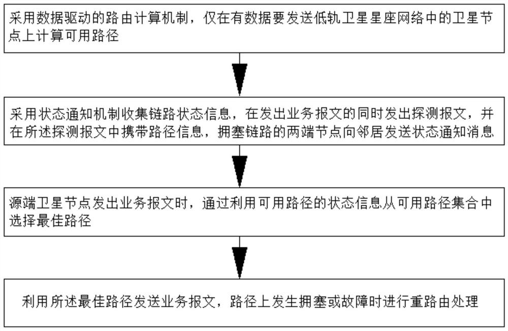 低轨星座网络中的拥塞避免路由方法