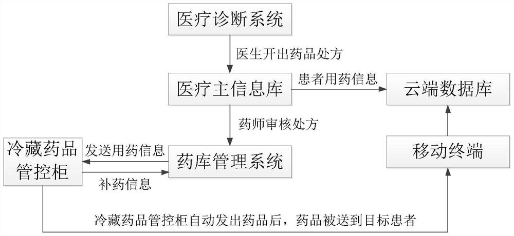 一种智能发药的冷藏药品管控柜及其使用方法