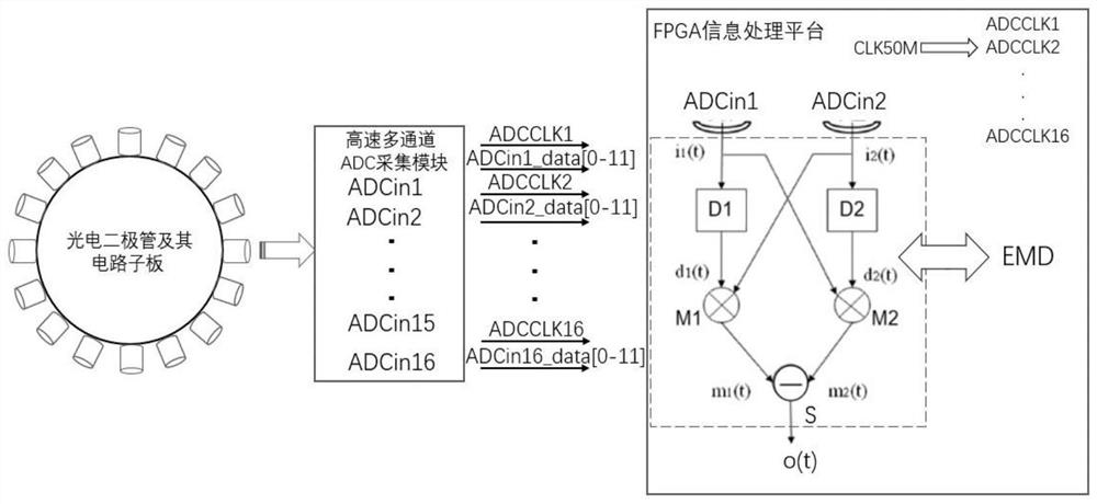 一种基于FPGA的EMD运动检测系统