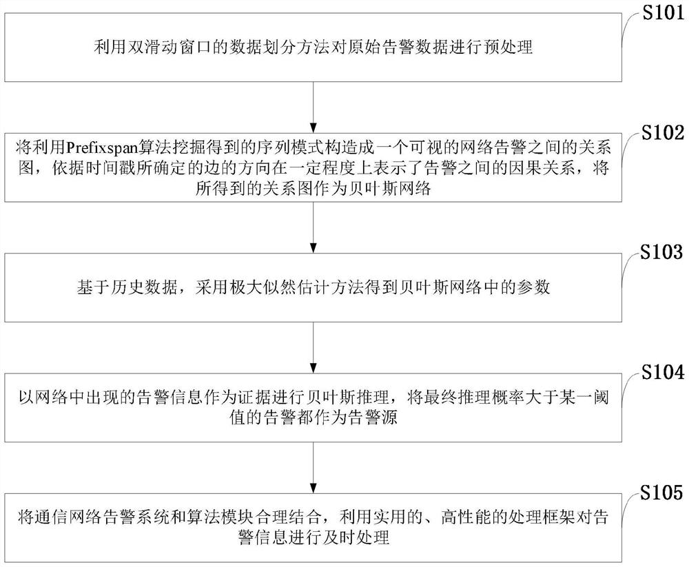 海量告警数据处理方法、系统、介质、计算机设备及应用