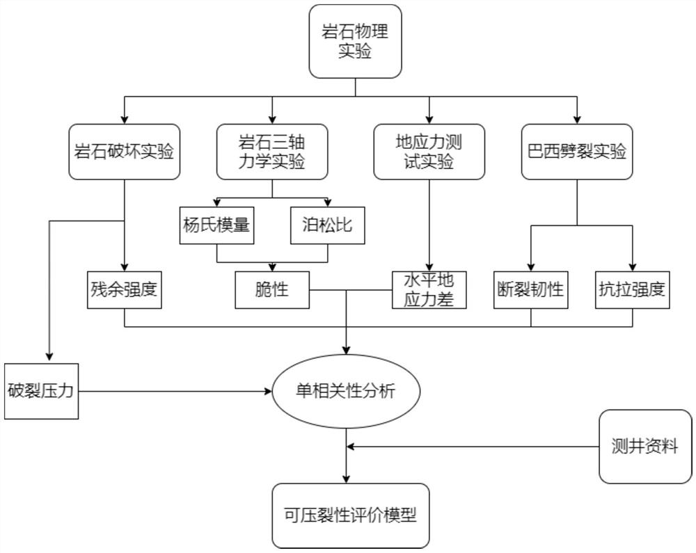 一种复杂储层可压裂性评价方法