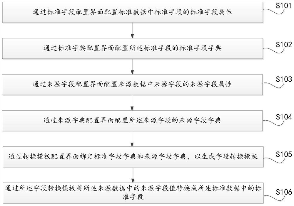 数据资产管理方法及装置