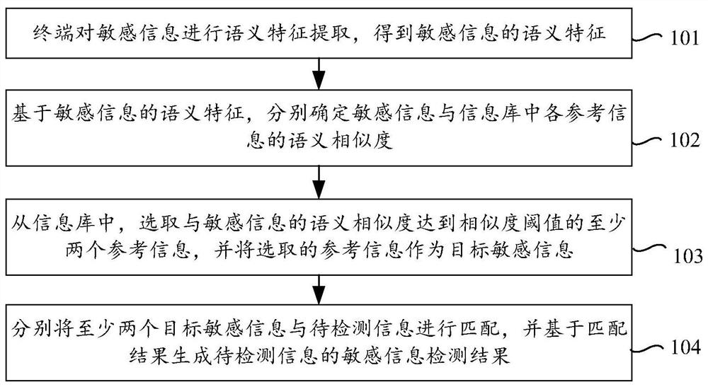 敏感信息的检测方法、装置、电子设备及存储介质