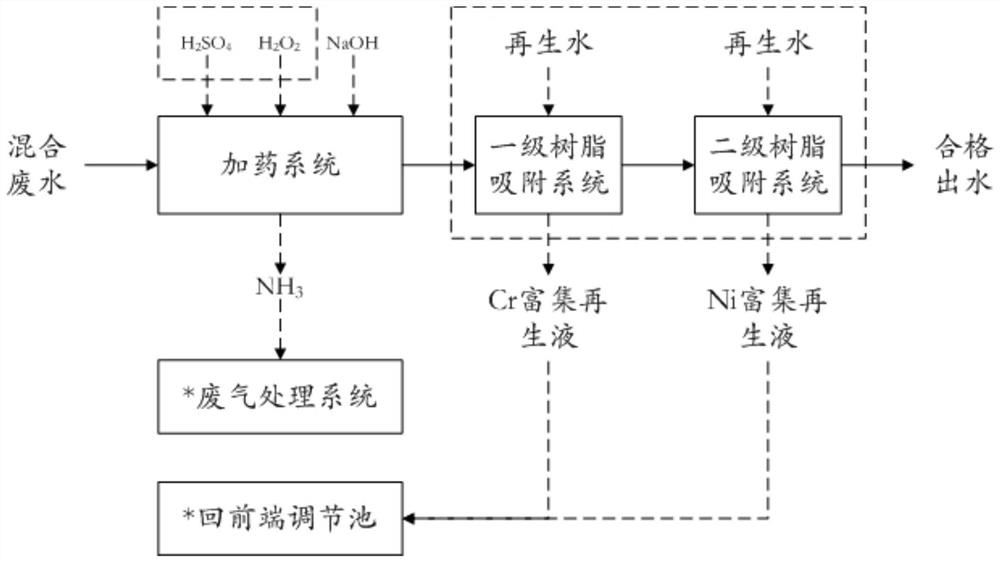 一种分离水中镍和铬的净化系统及方法