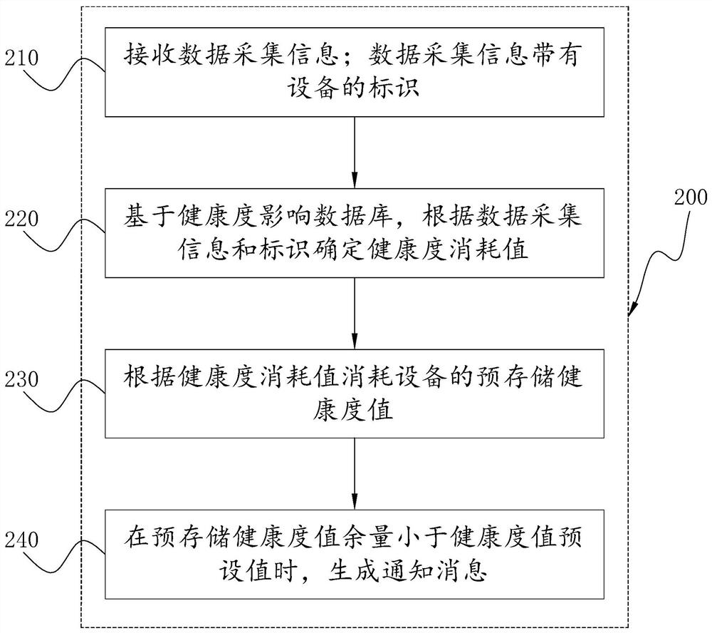 一种地铁系统内的设备监控、维护方法及系统