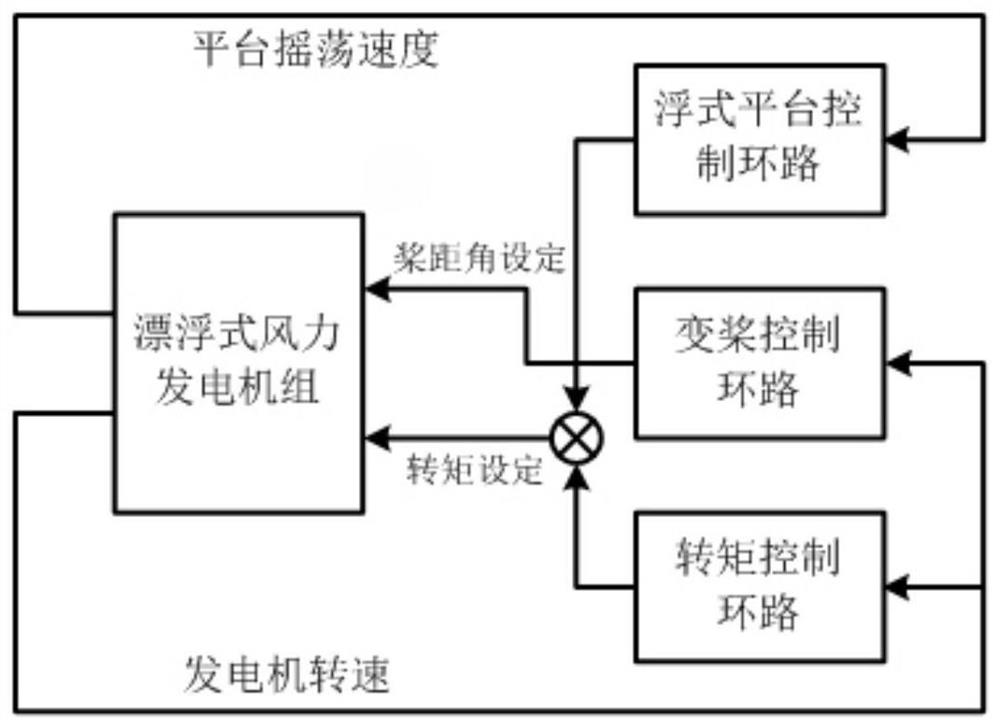 一种漂浮式风力发电机组稳定控制方法