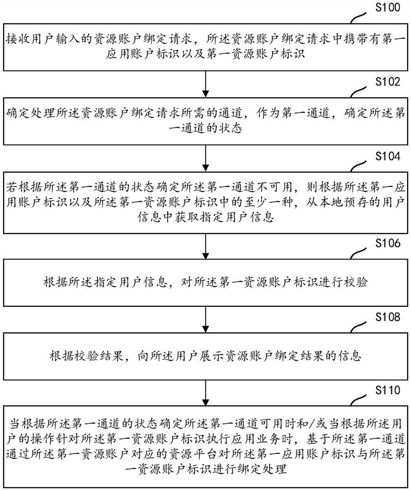 一种账户绑定的方法及装置