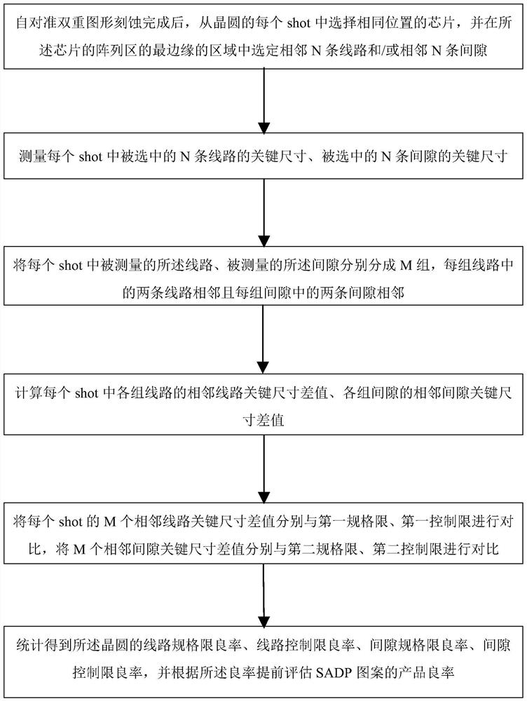 基于自对准双重图形的产品良率在线评估系统及评估方法