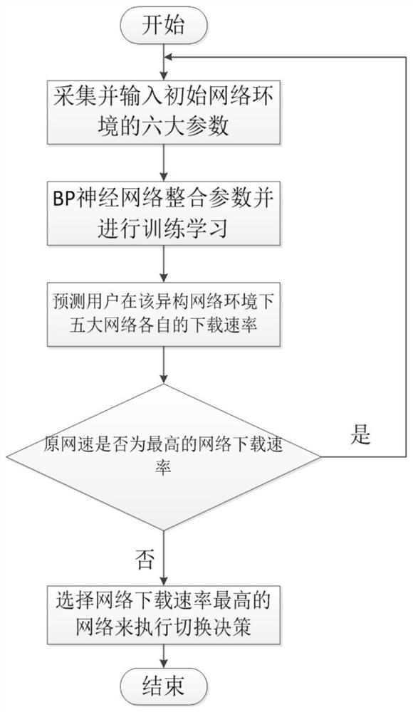 一种基于神经网络多属性判决的垂直切换方法