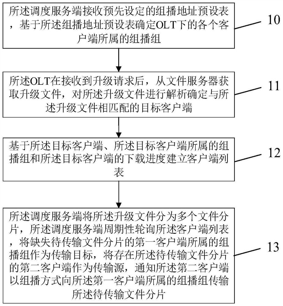 一种基于点对组方式对ONU进行升级的方法和系统