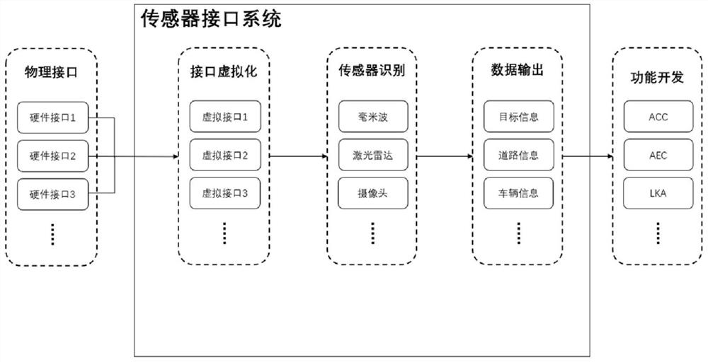 用于智能汽车传感器接口系统的实现方法