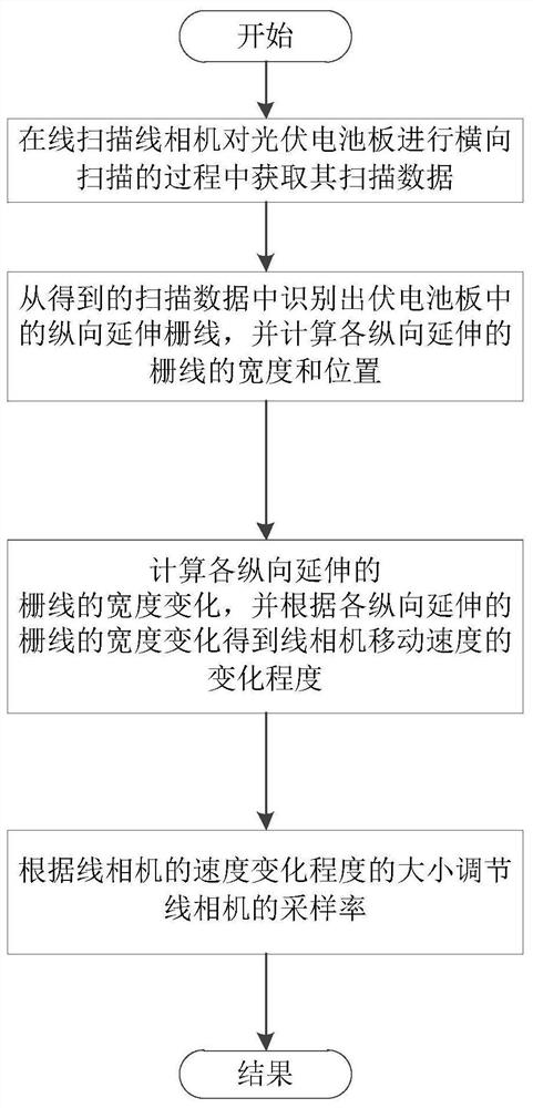 光伏电池板线扫描线相机的采样率自适应调节方法和系统