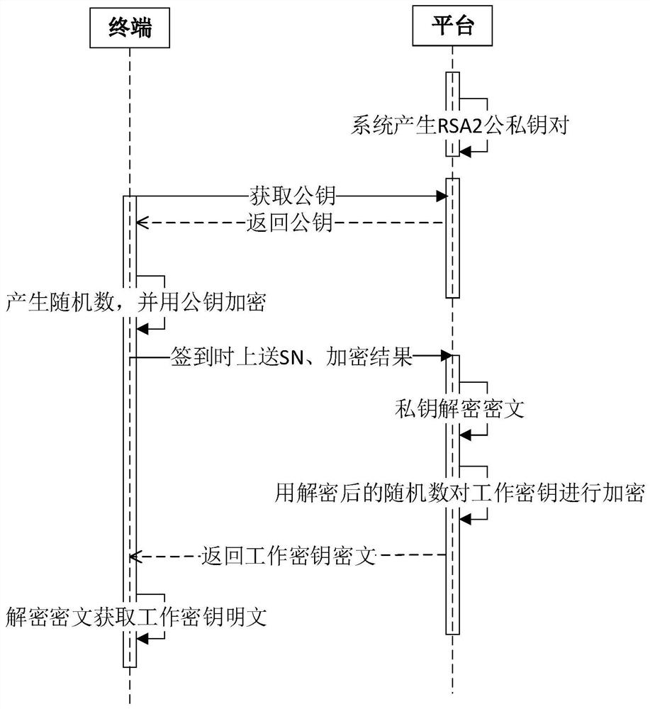 一种基于国密算法的数据安全传输方法