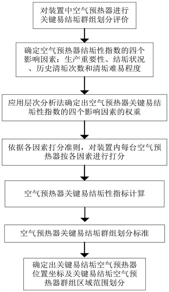 空气预热器关键易结垢群组划分及换热效率状态监测方法