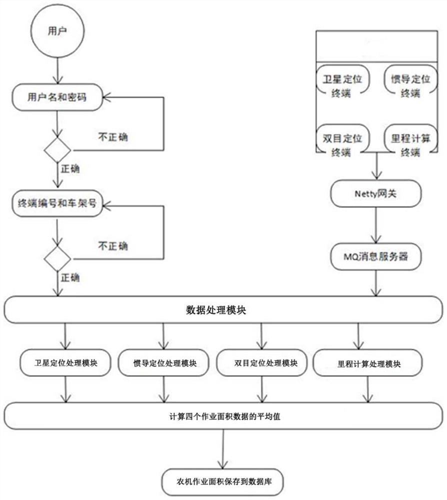 一种农机作业面积计算系统的控制方法