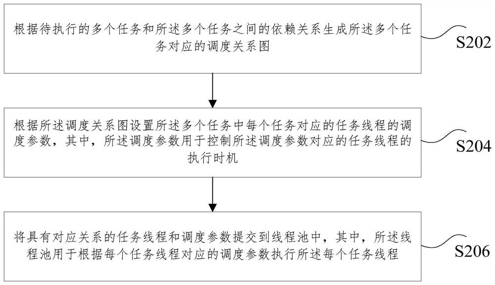 一种任务的调度方法和装置