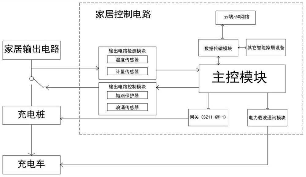 一种基于智能家居云平台的充电桩终端