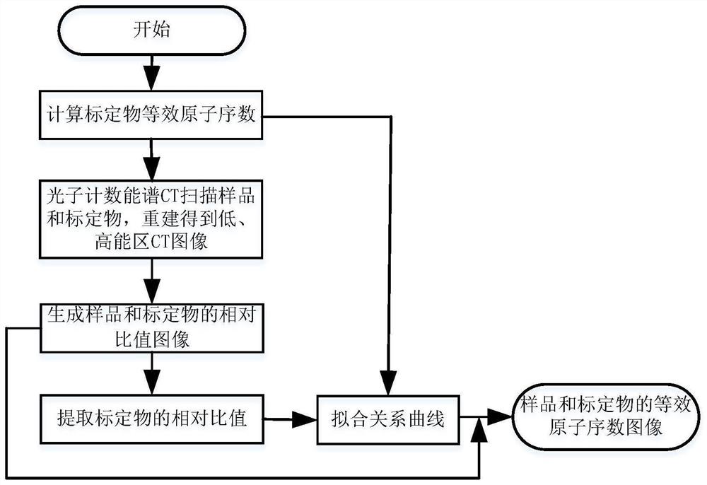 基于光子计数能谱CT的含能材料等效原子序数测量方法