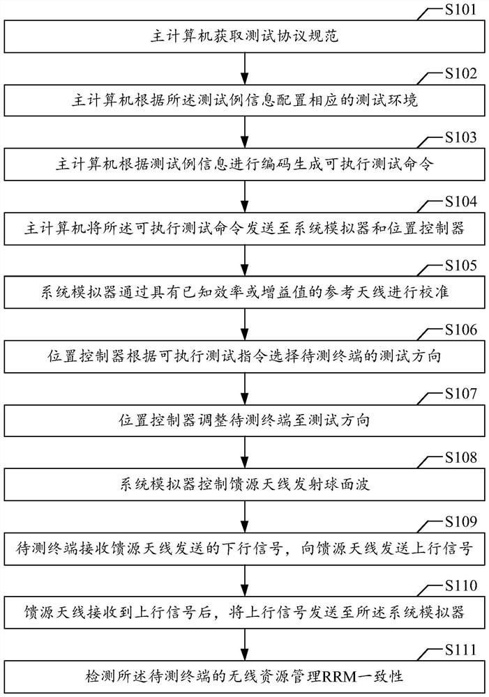 5G终端的无线资源管理的一致性测试方法和系统