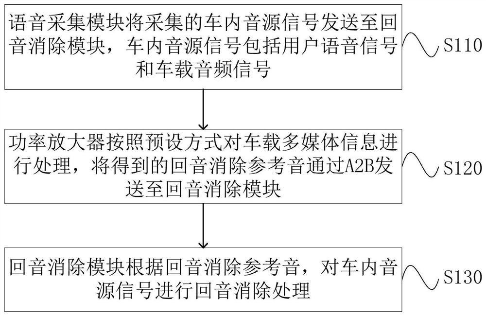 车载语音回音消除方法、系统、车辆和存储介质