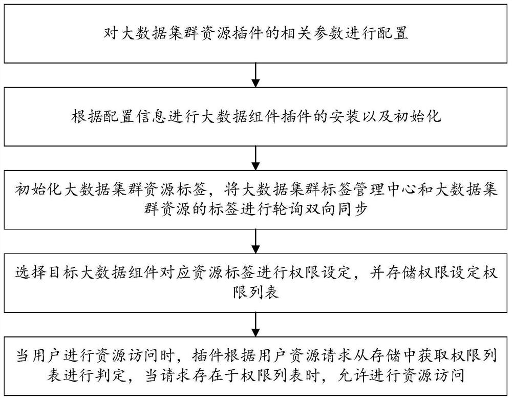 一种基于大数据集群资源的标签权限管理方法与系统