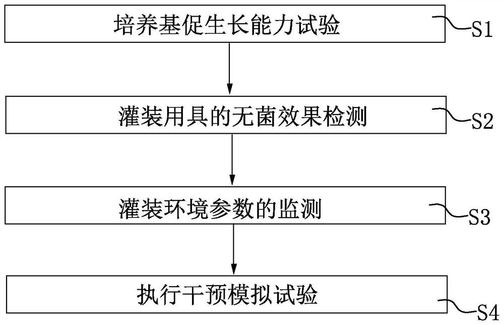 无菌工艺模拟试验方法