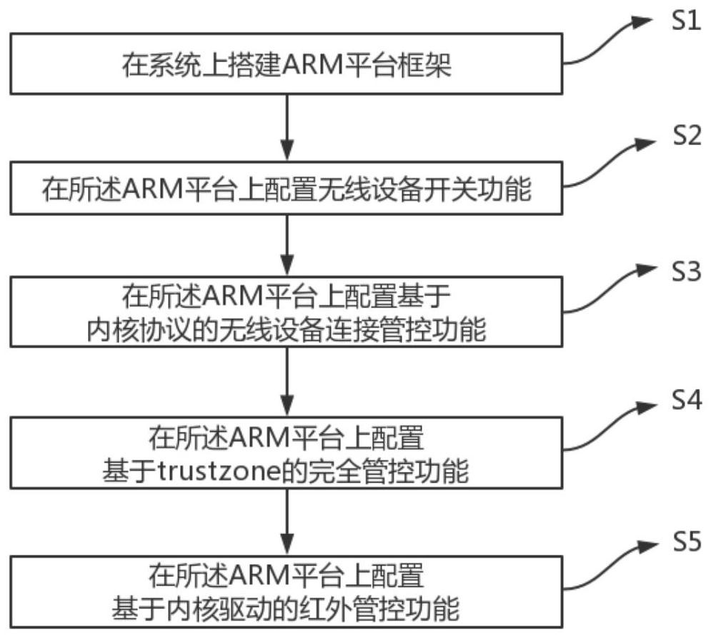 一种基于支持Trustzone的ARM平台的无线设备管控方法