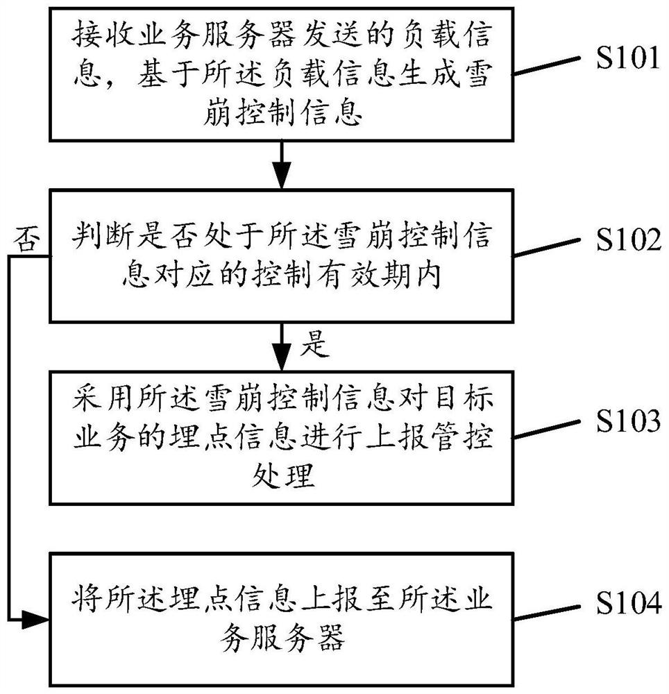 一种埋点信息上报方法、装置、存储介质及电子设备