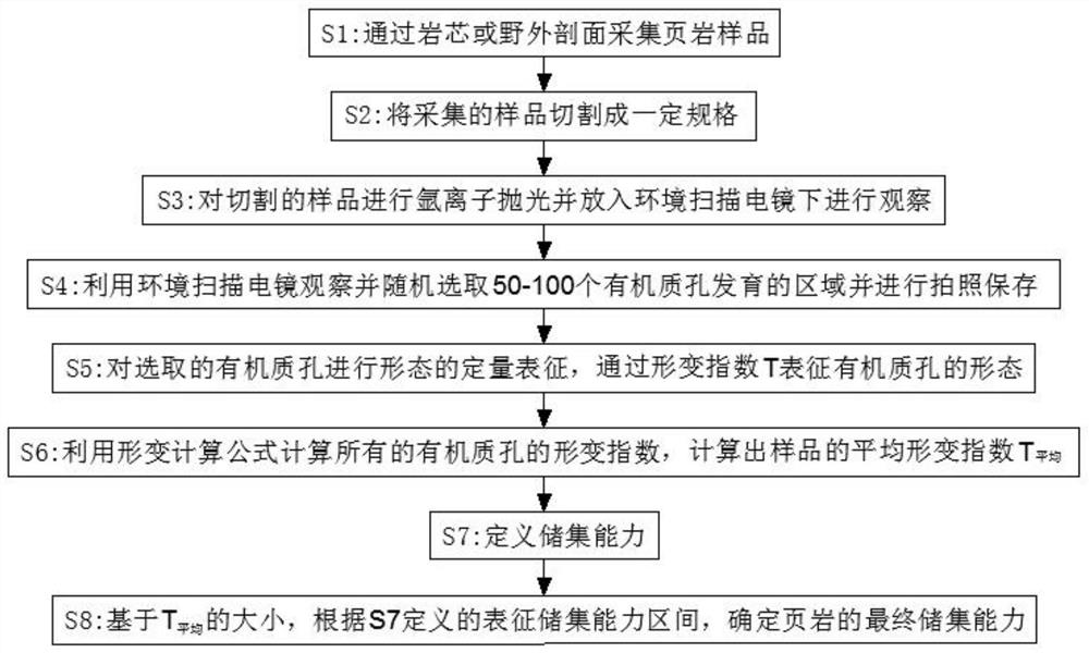 一种基于页岩有机质孔形态表征页岩储集能力的方法