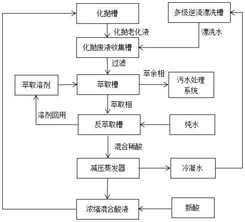 一种化学抛光废液的净化处理的方式