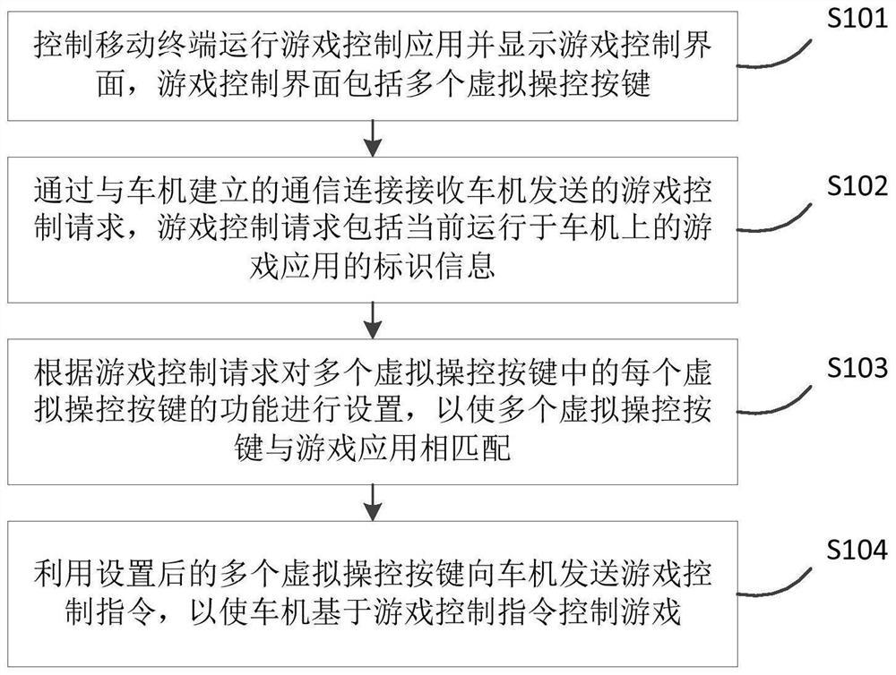 游戏控制方法、移动终端、车机和存储介质