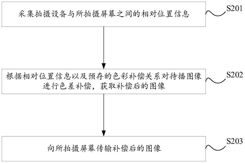 屏幕色差补偿方法、装置、系统、电子设备及存储介质