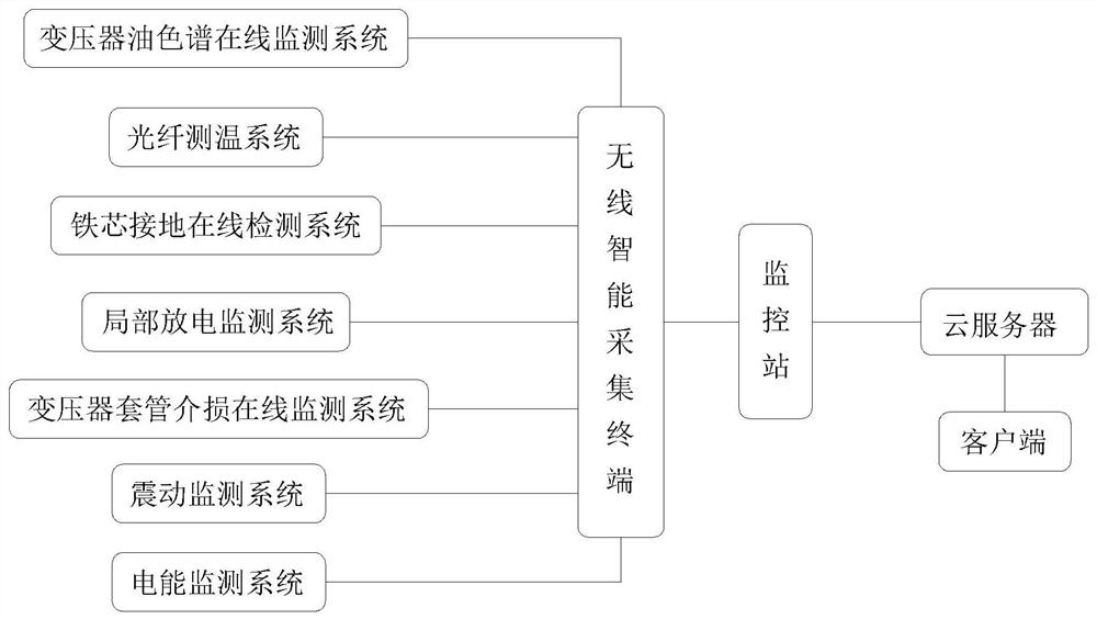 配电设备远程监控系统