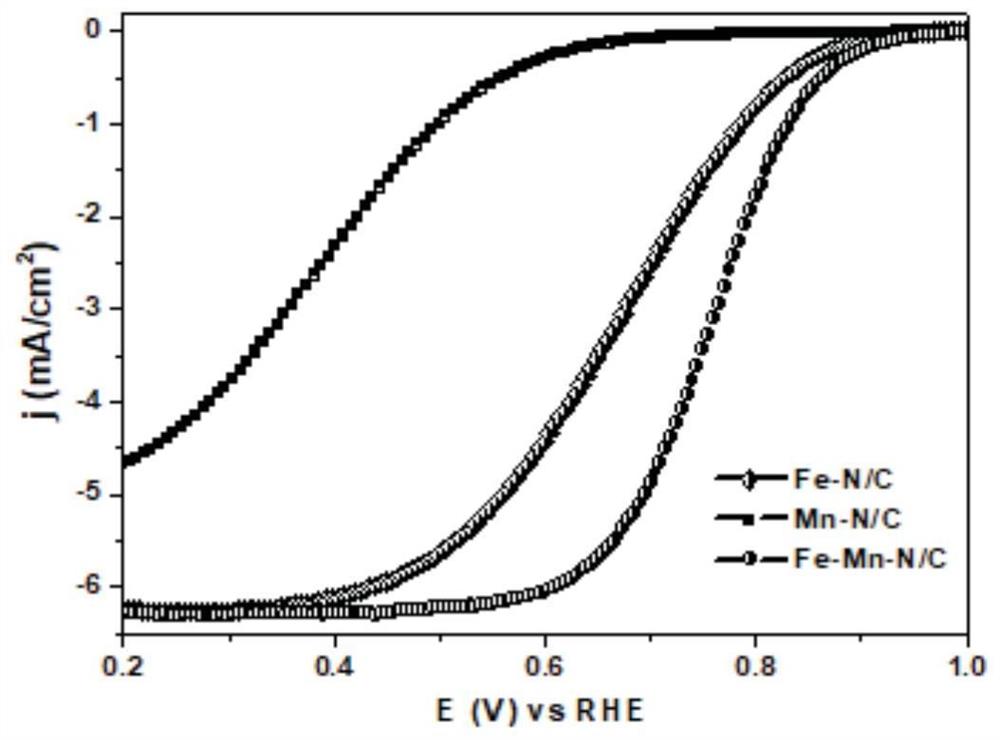 一种碳基双金属Fe-Mn单原子电催化剂及其制备与应用